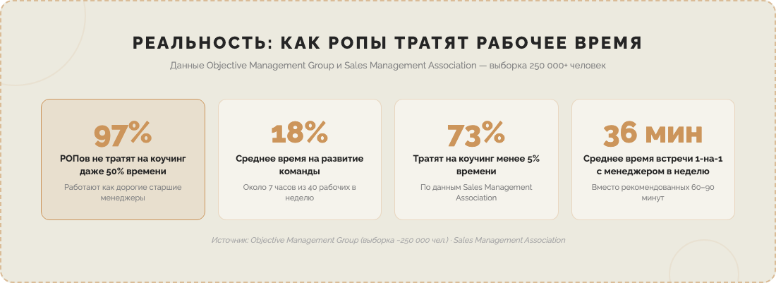 Реальность: как РОПы тратят рабочее время — данные OMG и SMA