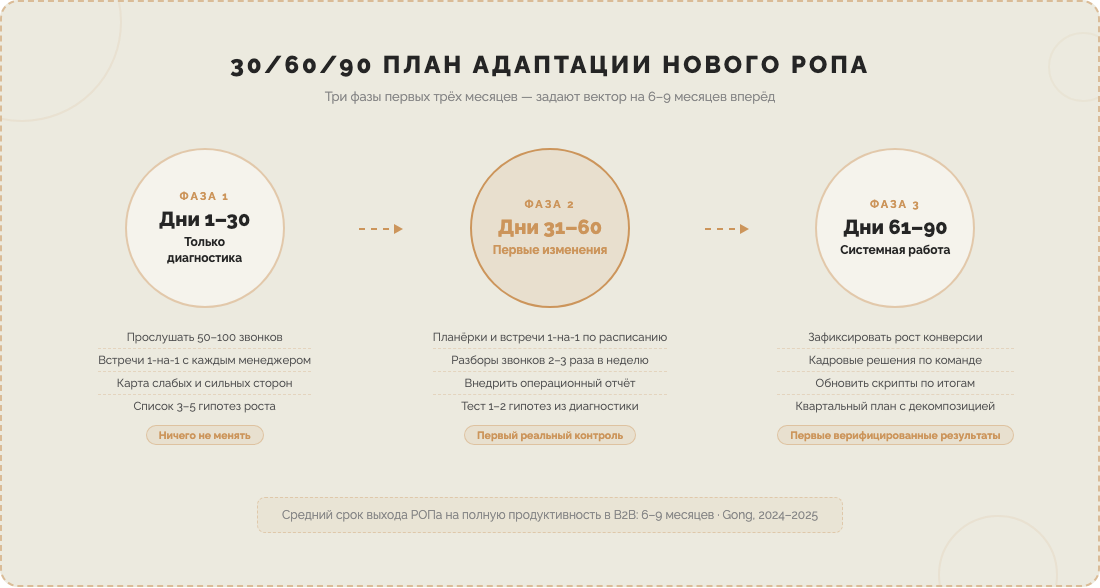 30/60/90 план адаптации нового руководителя отдела продаж