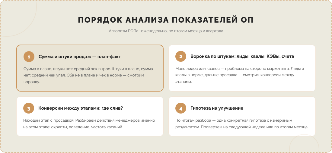 Порядок анализа показателей отдела продаж: алгоритм РОПа