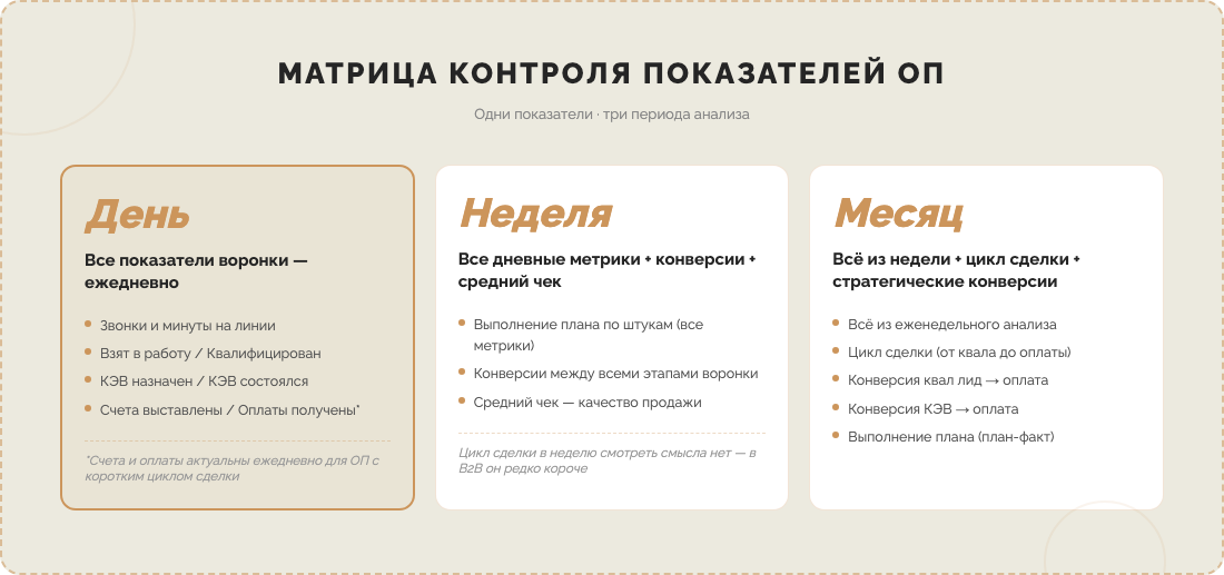 Матрица контроля показателей ОП: день, неделя, месяц