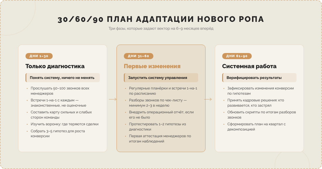 30/60/90 план адаптации нового РОПа: три фазы первых трёх месяцев